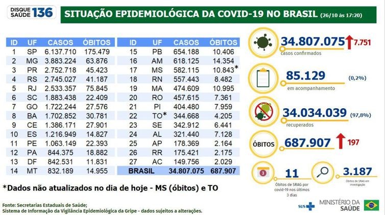 Covid-19: Brasil registra 7,7 mil casos e 197 mortes em 24 horas