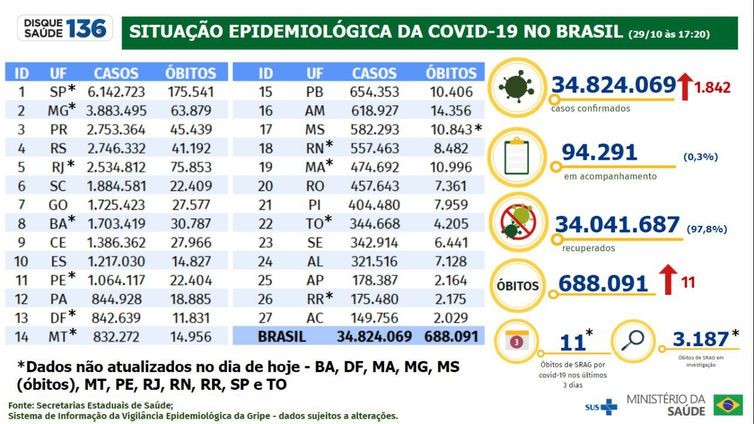 Brasil registra 1,8 mil casos confirmados de covid-19 em 24 horas