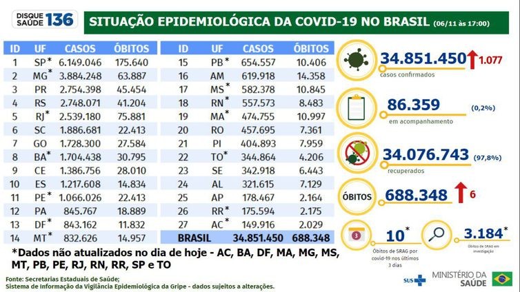Covid-19: Brasil registra 1.077 casos e 6 mortes