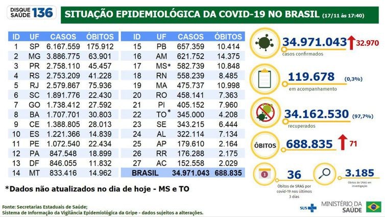 Brasil tem mais 32,9 mil casos de covid-19 e 71 mortes em 24 horas
