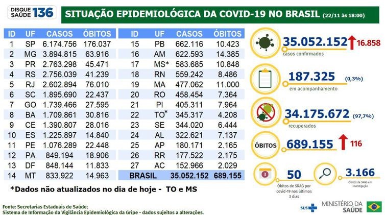 Covid-19: Brasil registra 116 mortes e 16,8 mil casos