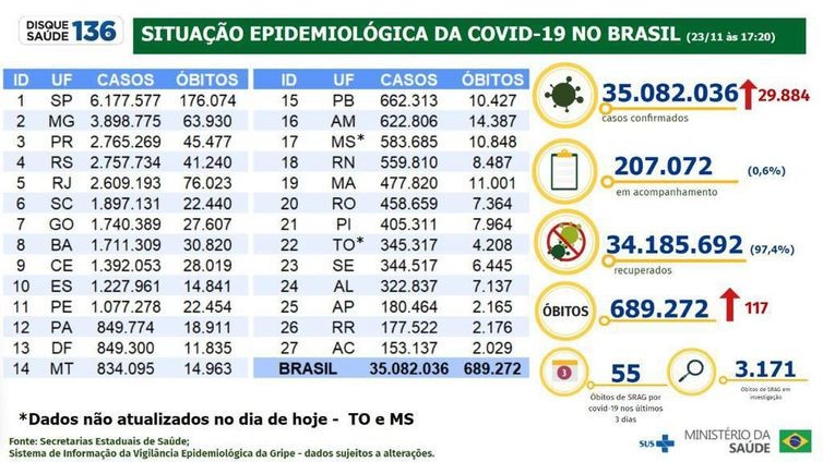 País registra 29,8 mil casos e 117 mortes por covid-19
