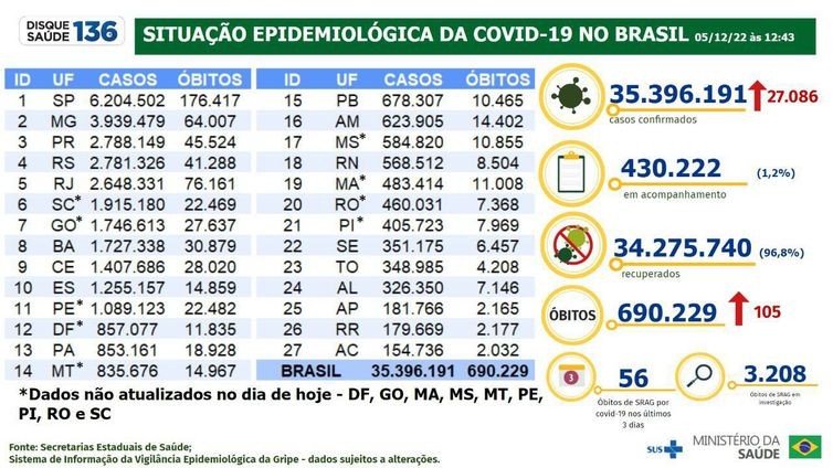 Brasil tem 27.086 casos de covid-19 e 105 mortes