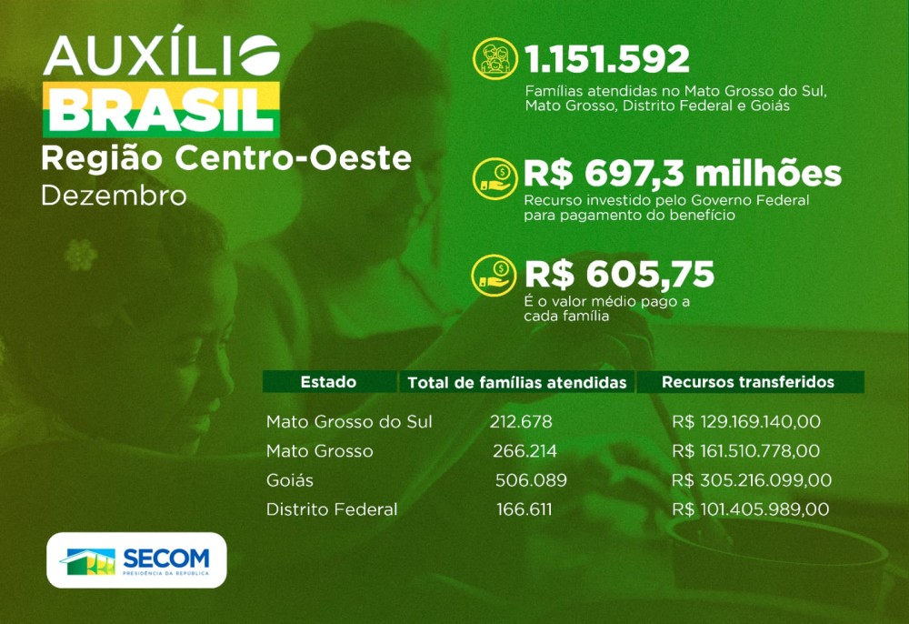 MS tem mais de 212 mil famílias contempladas pelo Auxílio Brasil