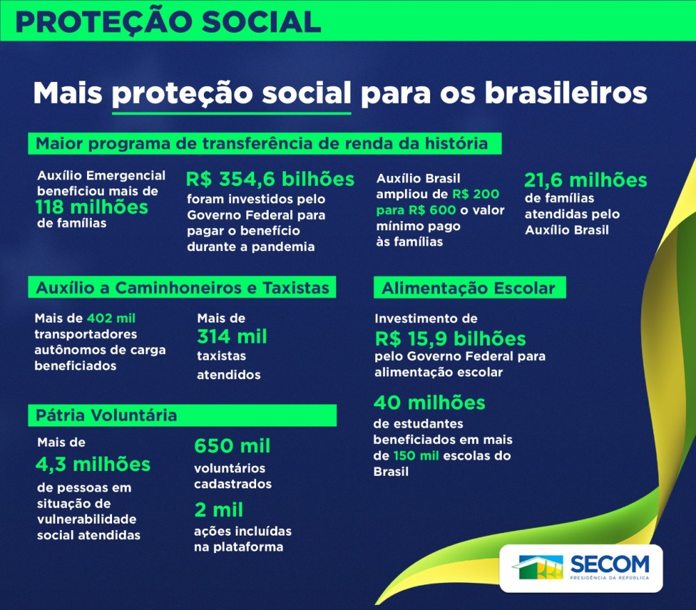 Governo Federal implementa e executa o maior programa de transferência de renda do país