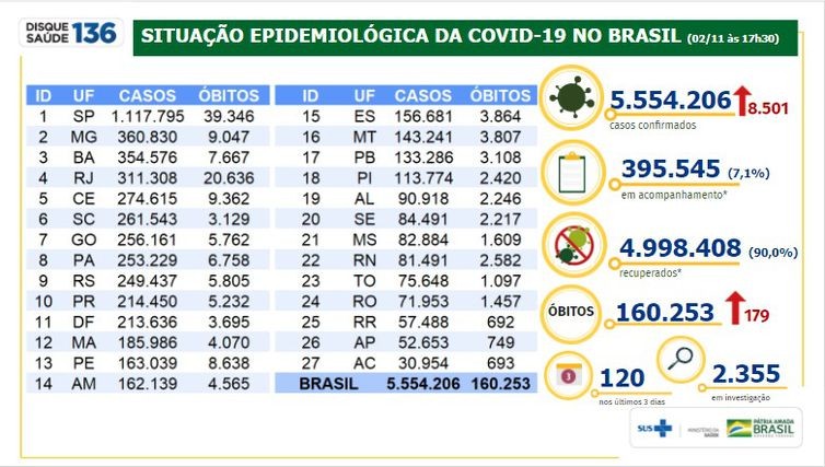 Brasil: quase 5 milhões se recuperaram da Covid-19