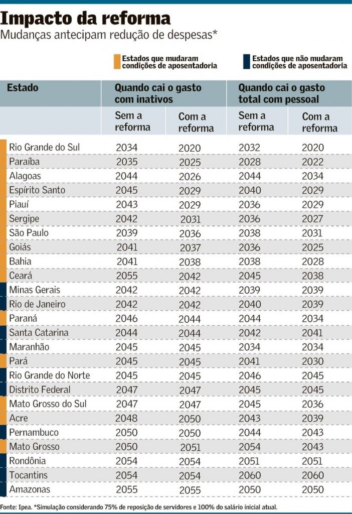 Reforma reduz crescimento da folha salarial e permite mais investimentos em MS