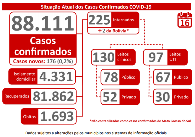 MS confirma mais 3 mortes por Covid-19