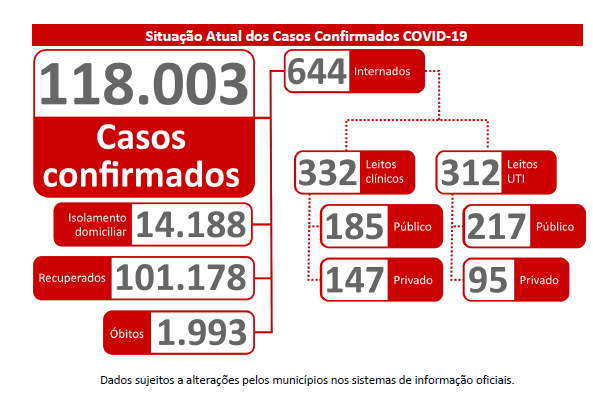 Mato Grosso do Sul se aproxima de 2 mil mortes e 120 mil casos de Covid