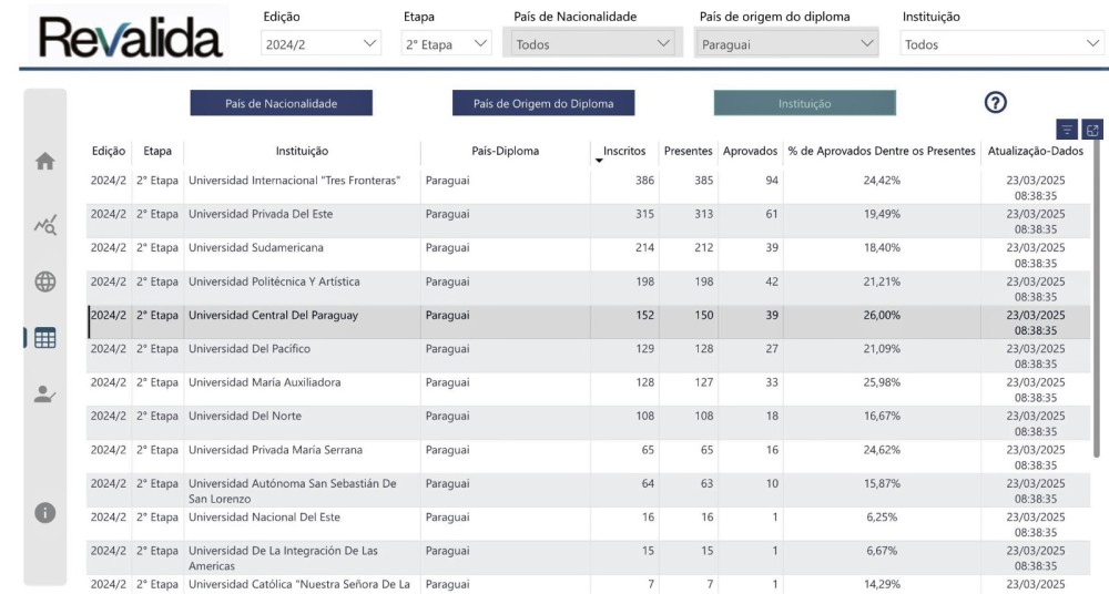 Universidade Central do Paraguai lidera ranking de aprovações na segunda fase do Revalida Brasil