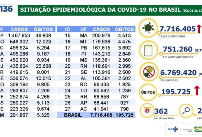 Brasil tem 7,71 milhões de casos e 195,7 mil mortes por Covid-19