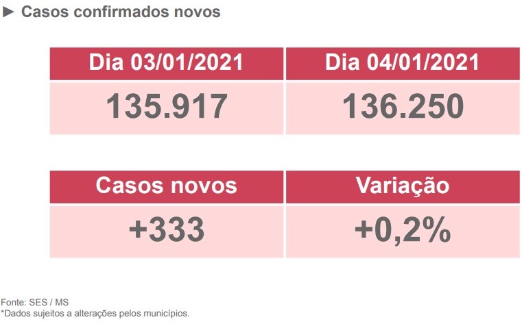 MS tem 333 casos a mais de Coronavírus em 24h
