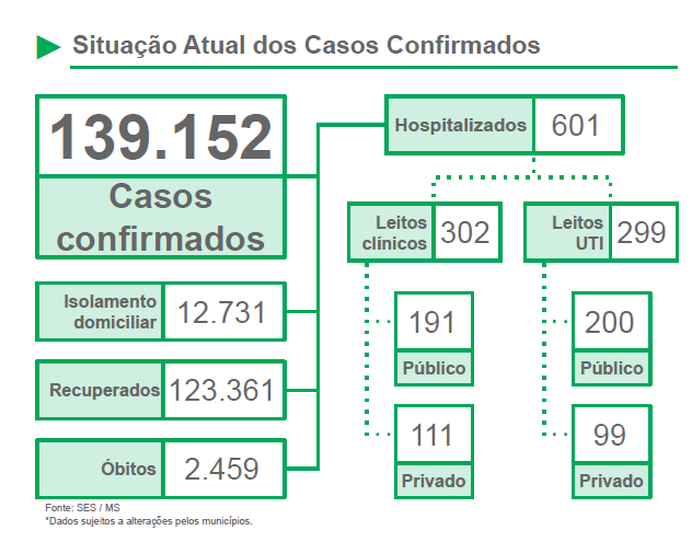 SES confirma 1.582 novos casos de Covid-19 em MS
