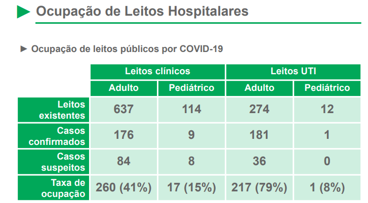Ocupação de leitos em UTI Covid continua alta nas 5 macrorregiões de MS