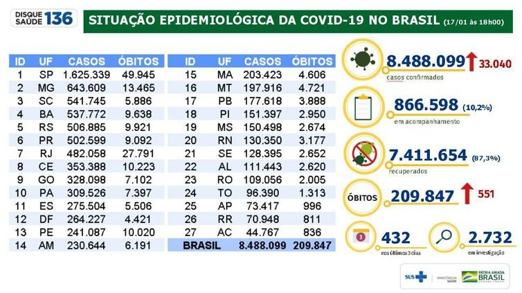 Brasil registra 209,9 mil mortes e 8,48 milhões de casos de Covid-19