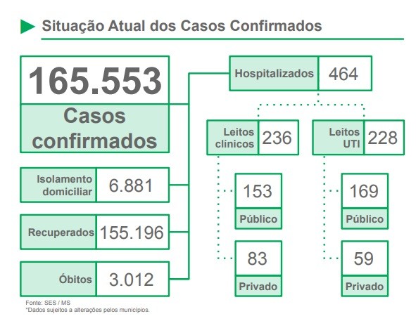 Estado ultrapassa a marca de 3 mil mortes por Covid-19
