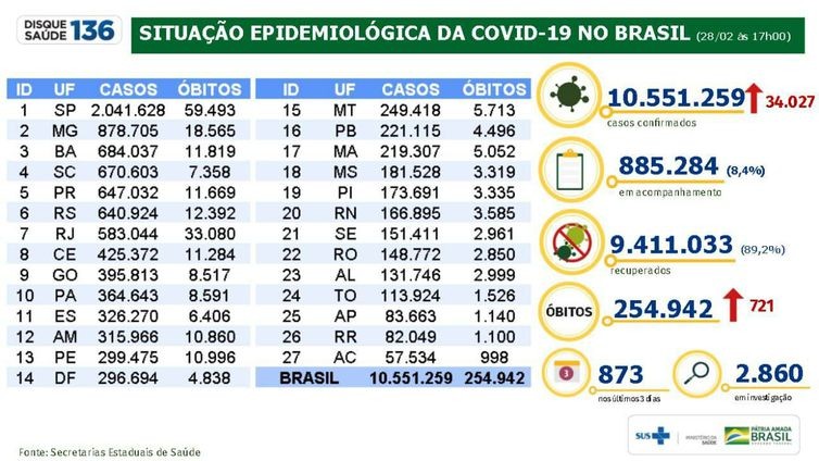 País registra 721 mortes e 34 mil novos casos de covid-19