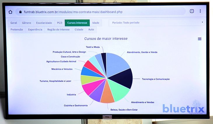“MS Contrata+” já tem mais de 18 mil currículos cadastrados