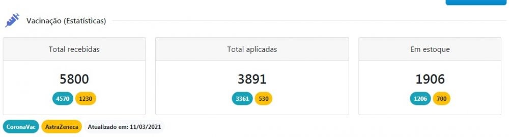 Prefeitura atualiza ‘vacinômetro’ da Covid-19 e 3,8 mil doses foram aplicadas