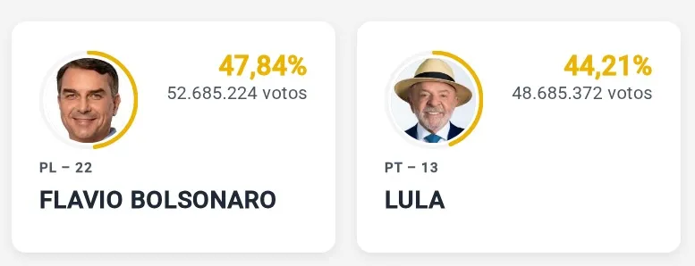 Lula e Flávio Bolsonaro vão disputar a Presidência no 2º turno