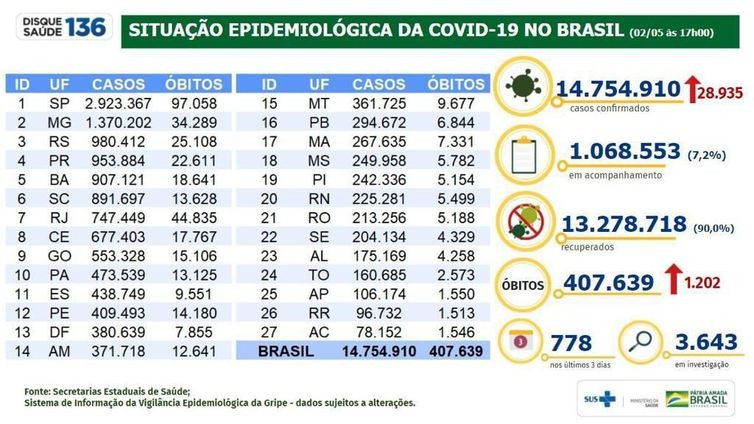 Brasil registra 1,2 mil mortes por Covid-19 em 24h e soma 407,6 mil