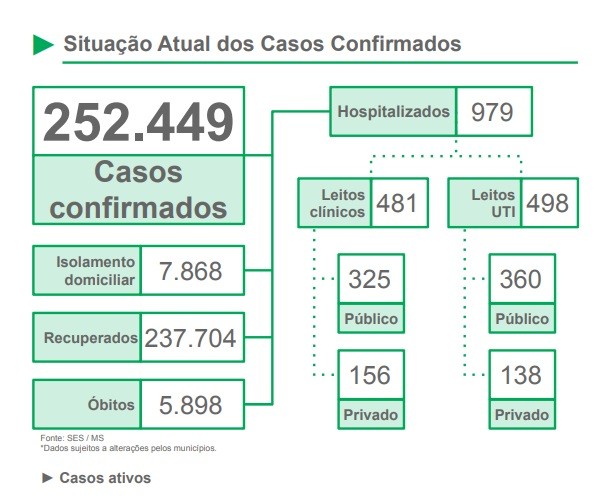 Casos de Covid-19 tem queda lenta e números continuam superiores a 2020