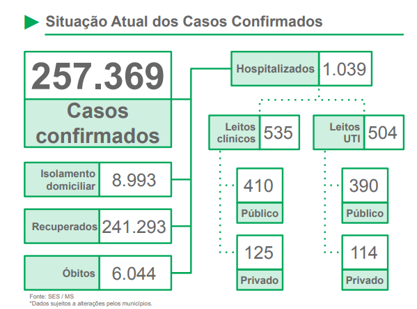 MS registra 653 novos casos da Covid-19