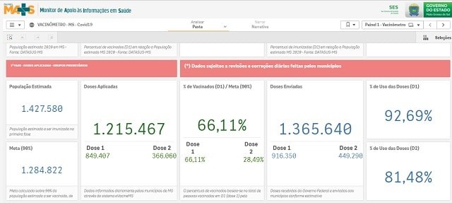 30% da população de MS já recebeu a 1ª dose da vacina contra a Covid-19