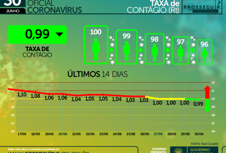 Taxa de contágio cai, mas secretário pede que cuidados sejam mantidos