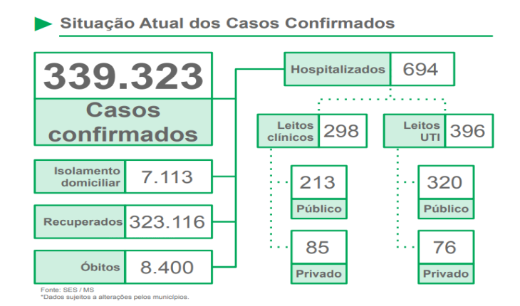 Taxa de contágio e internações se mantém em queda em MS