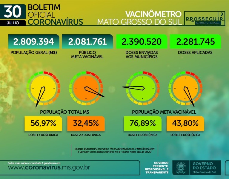 Boletim Covid: taxa de contágio se mantém em 0.87 pelo 5º dia seguido