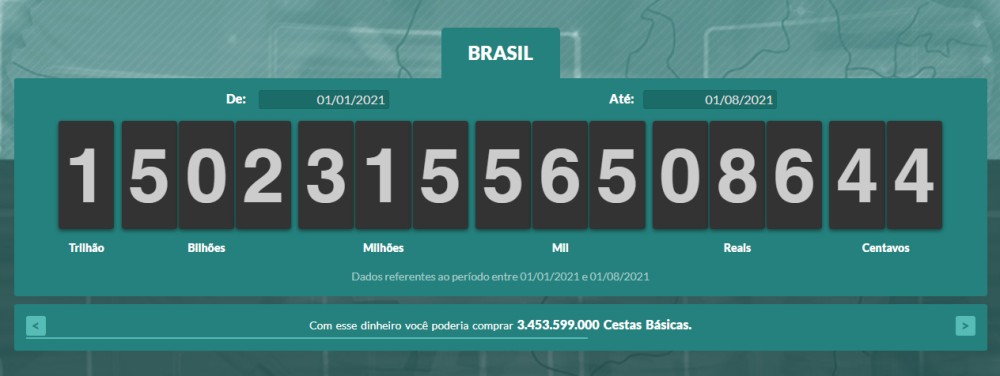 Impostômetro atinge a marca de R$ 1,5 trilhão