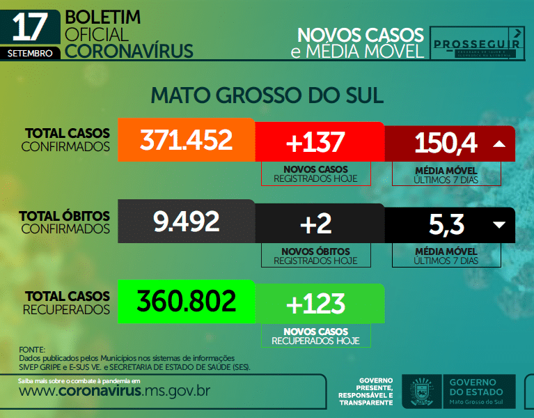 Mato Grosso do Sul registrou 2 óbitos nas últimas 24 horas