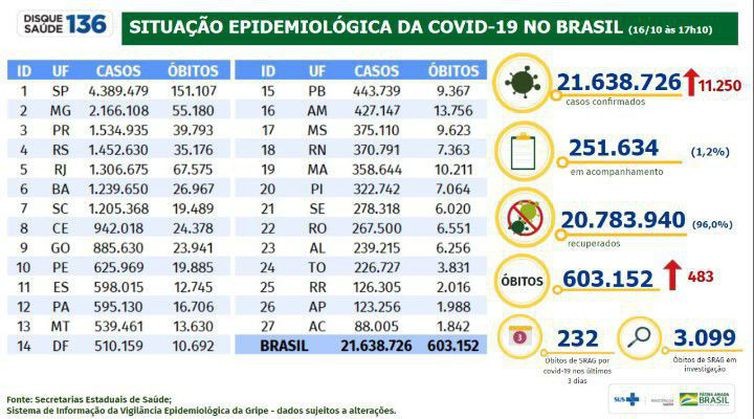 Brasil registra 11,25 mil casos de covid-19 e 483 mortes