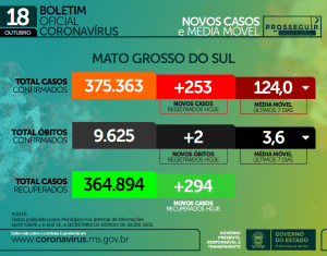 SES confirma 2 óbitos por Covid-19 no final de semana