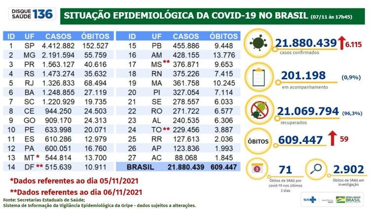 Covid-19: país tem 21,8 milhões de casos e 609,4 mil mortes